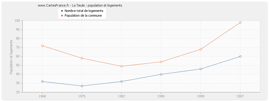 La Tieule : population et logements